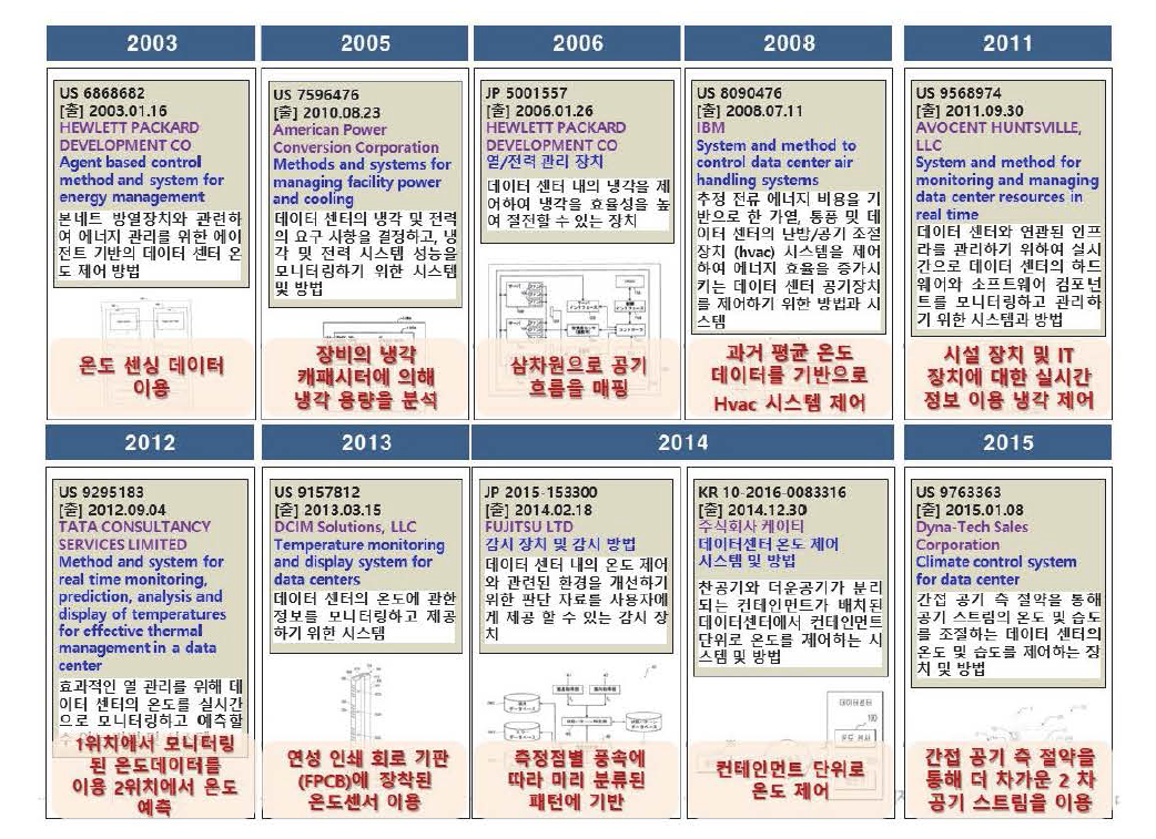 ICT기반의 병커형 데이터센터 유지관리 및 모니터링 기술(온도제어시스템)의 IP History 분석결과