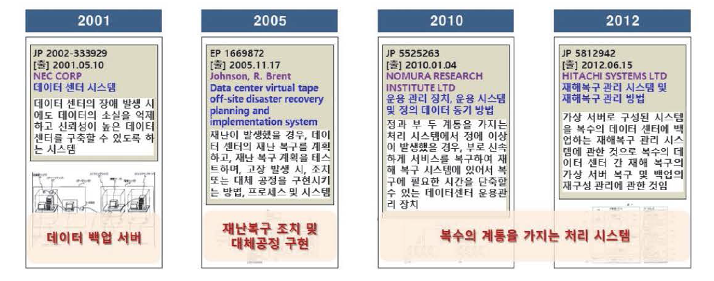 ICT기반의 벙커형 데이터센터 유지관리 및 모니터링 기술(재난발생시 재해복구)의 IP History 분석