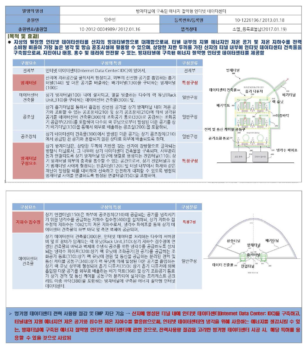 벙커형 데이터센터 전력 사용량 절감 및 EMP 차단 기술(ABA)의 S급 특허분석 결과