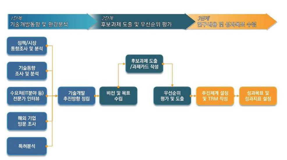 기획연구 추진방법 및 수행단계