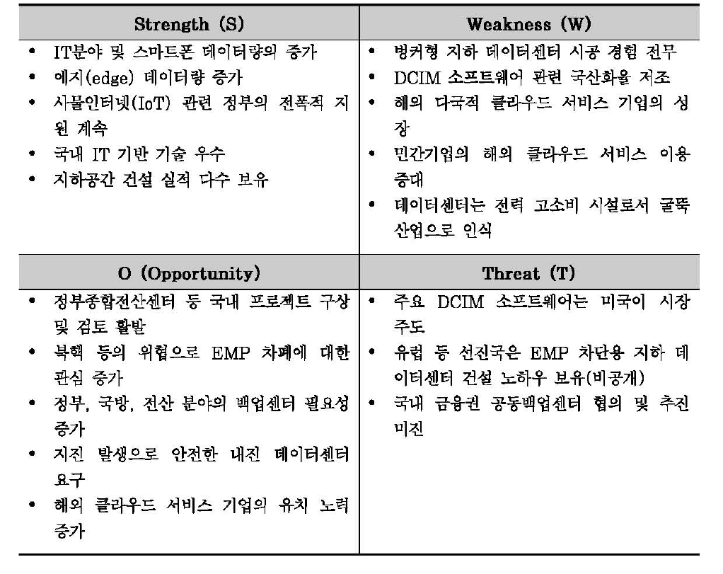 지하 데이터센터 연구개발을 위한 SWOT 분석결과