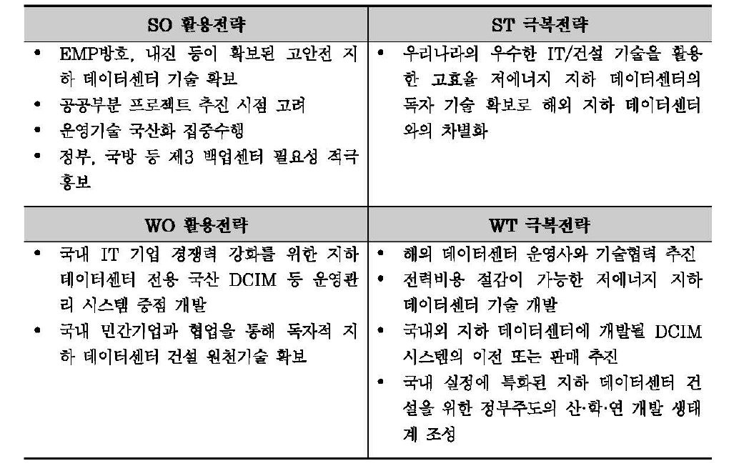 SWOT 분석결과에 근거한 본 연구개발 사업의 추진전략