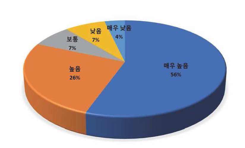 우리나라 지하 데이터센터의 필요성 설문 결과