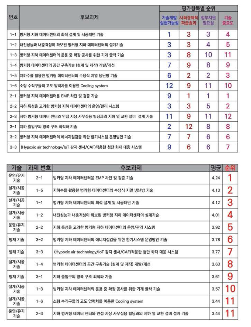 항목별 순위와 종합 우선순위