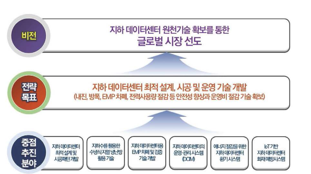 지하 데이터센터 개발을 위해 설정된 본 연구개발 사업의 비전과 전략목표