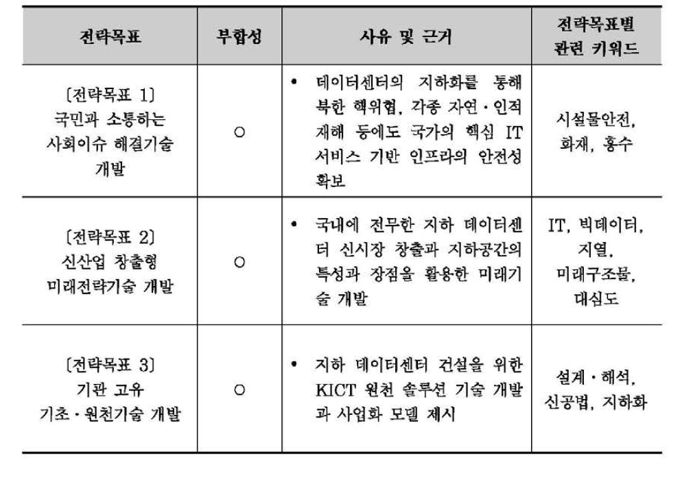 KICT 발전전략(2013~2018)의 전략목표와 본 연구개발 사업의 부합성