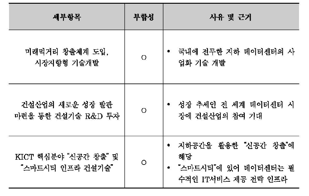 KICT 주요사업 투자집중도(2017.4)와 본 연구개발 사업의 부합성