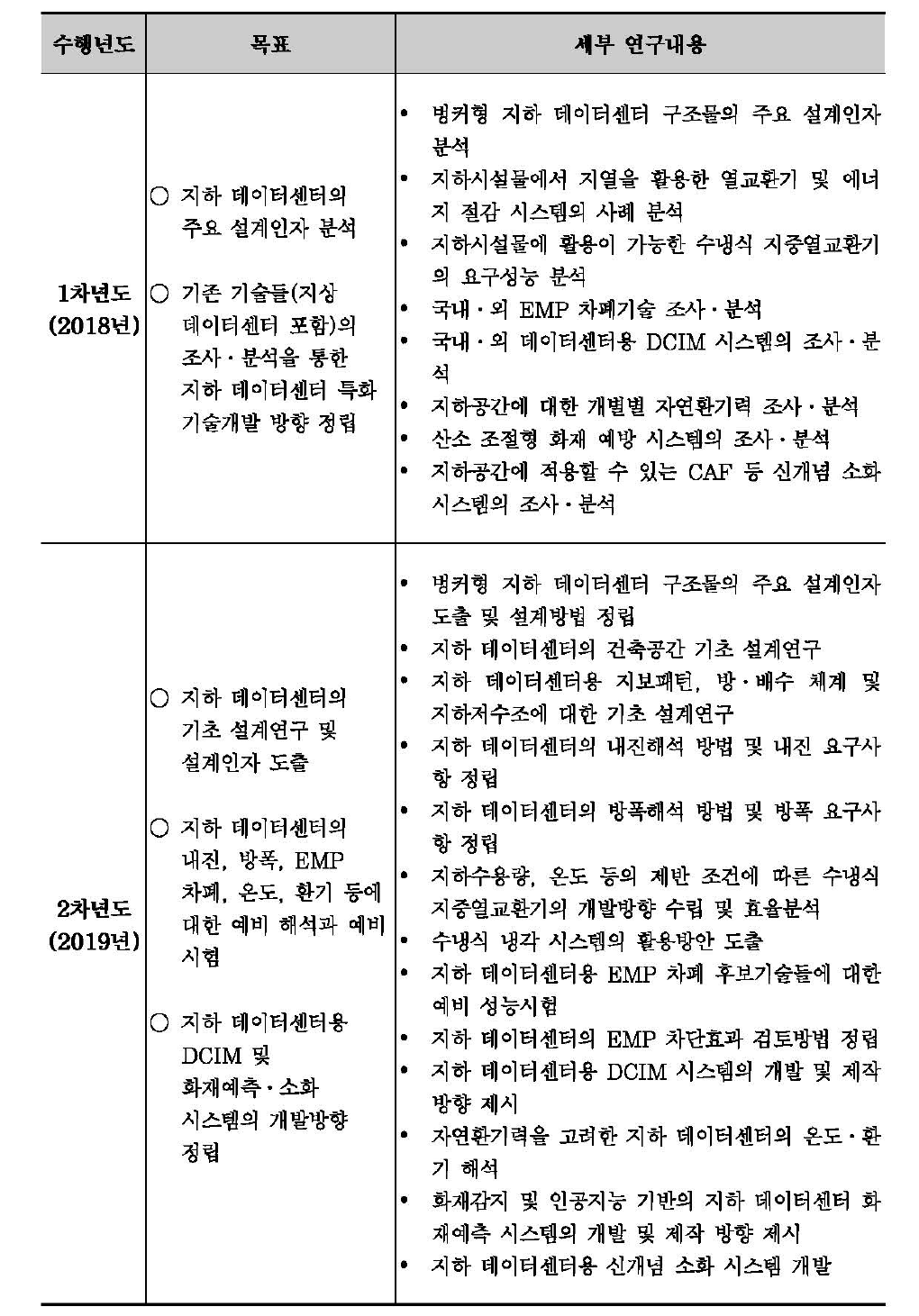 본 연구개발 사업의 연차별 연구목표와 연구내용(안)