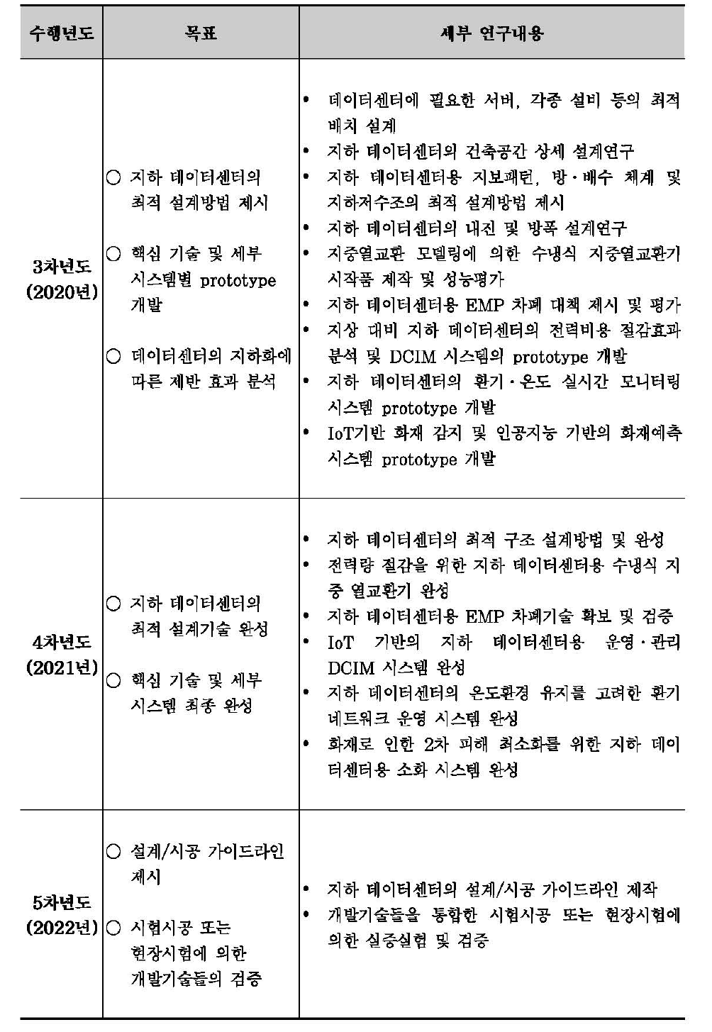 본 연구개발 사업의 연차별 연구목표와 연구내용(안) (계속)