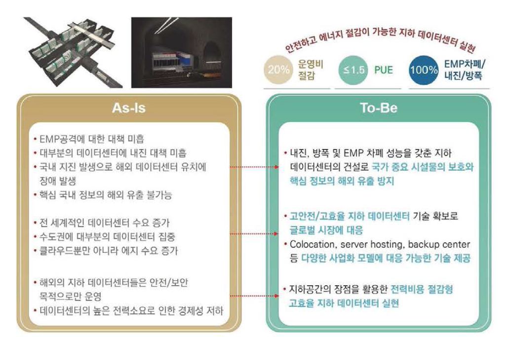 본 연구개발 사업의 정량적인 목표와 As-Is vs. To-Be