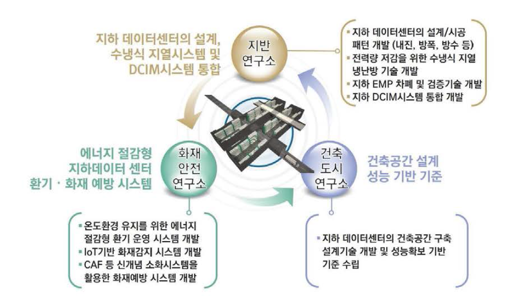 본 연구개발 사업의 KICT 추진체계