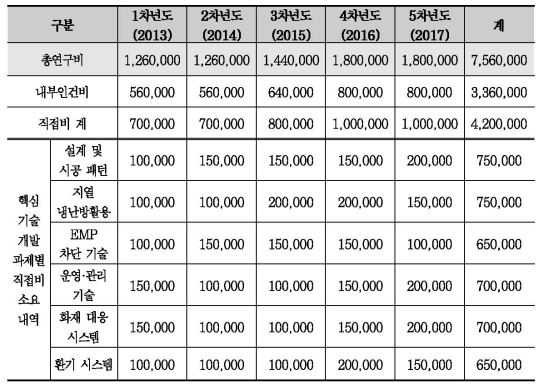 본 연구개발 사업의 소요 연구비 (단위 : 천원)