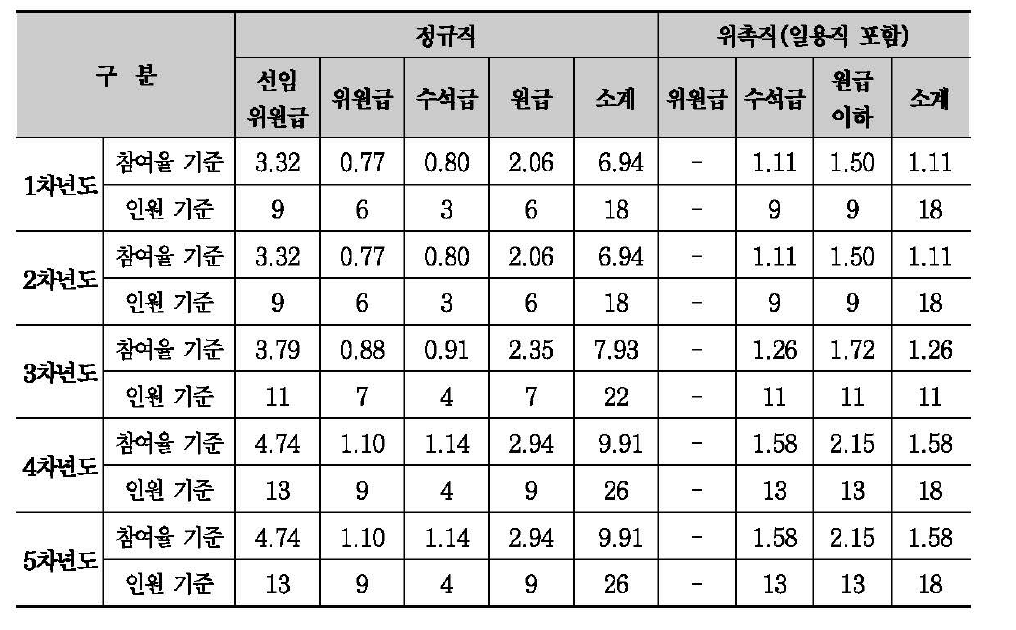 본 연구개발 사업의 인력투입 계획 (단위 : M/Y)