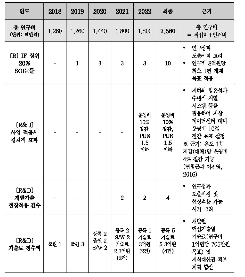 단계별(연차별) 성과목표의 설정 근거