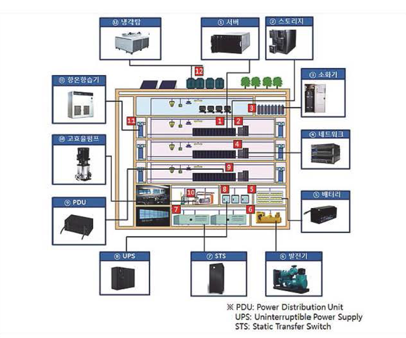 데이터센터의 장비 구성 (출처: 한국전자통신연구원(ETRI))
