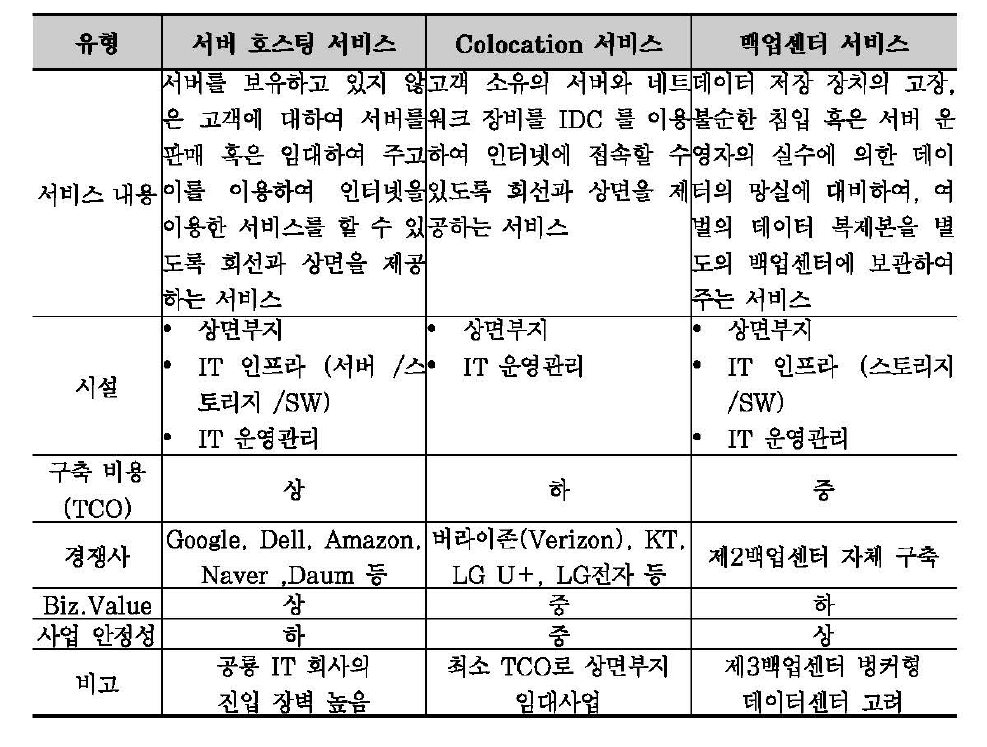 데이터센터의 사업모델별 특징 (정달용, 2016)