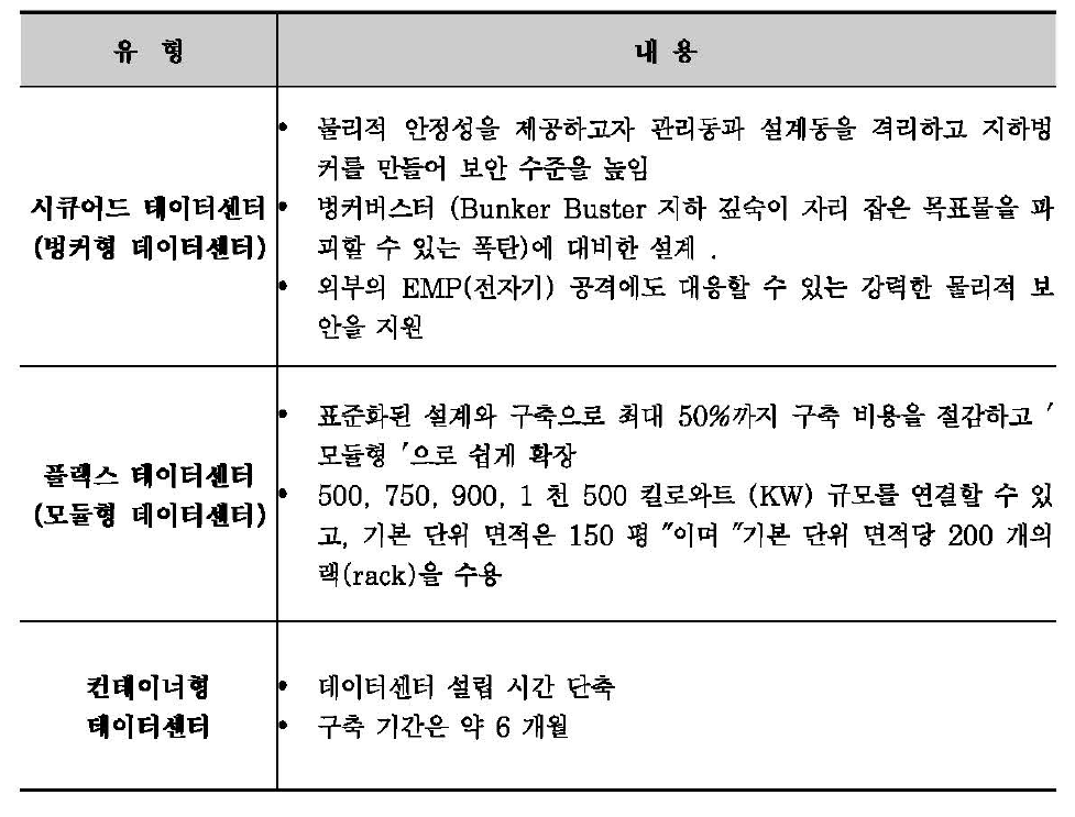 지상 건축물을 제외한 데이터센터의 유형 (한국HP, 2013)