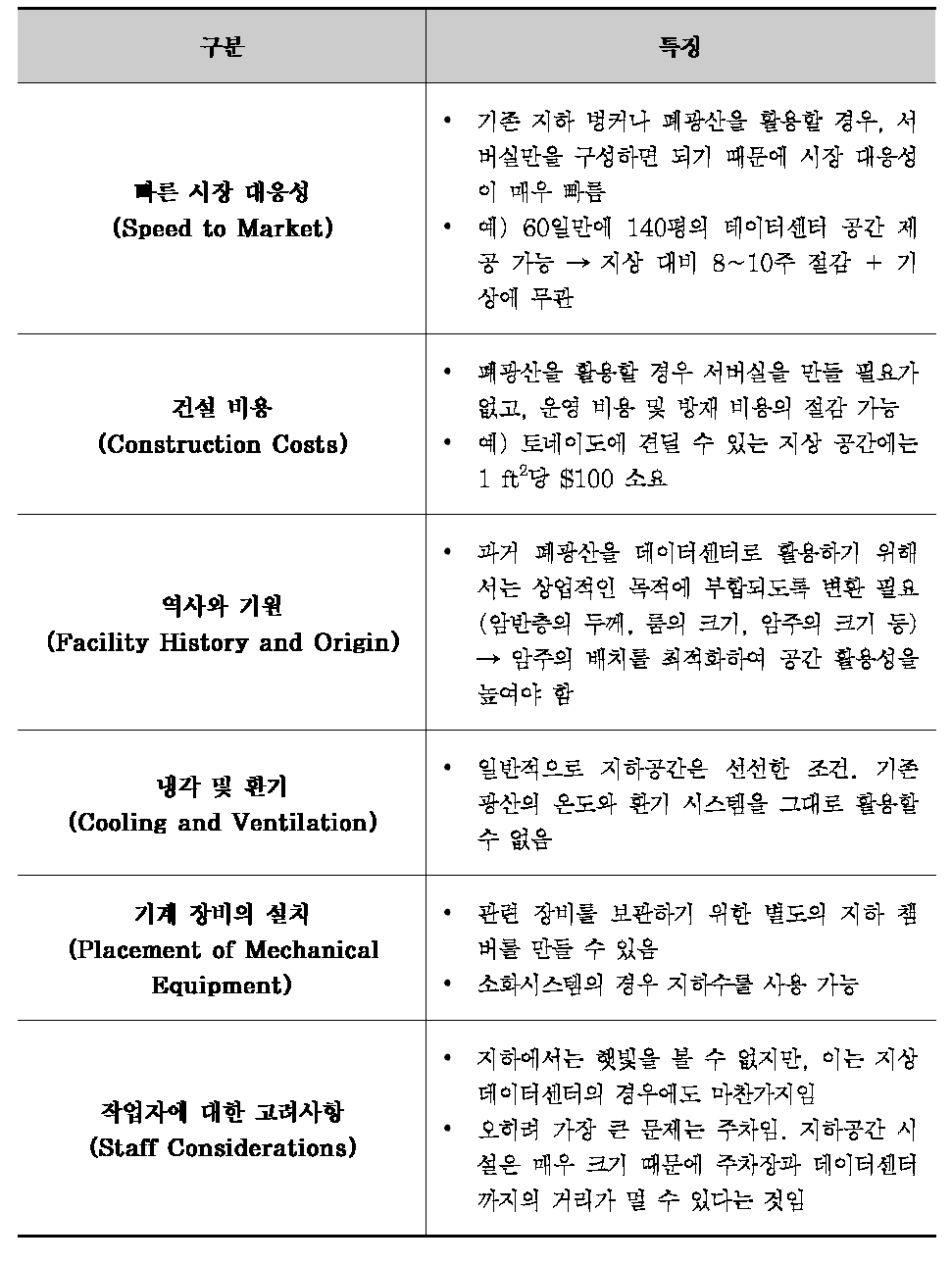 벙커형 지하 데이터센터의 장·단점 (Miller, 2013)