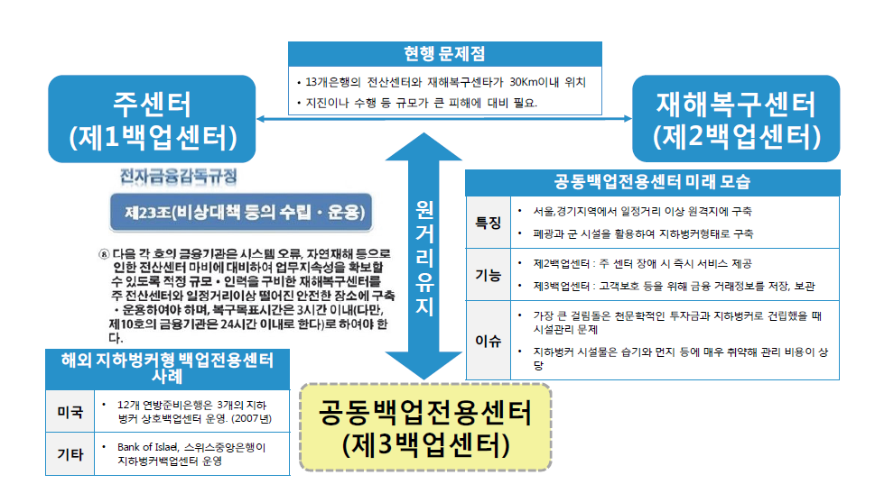 금융권 공동 백업전용센터 건립 계획