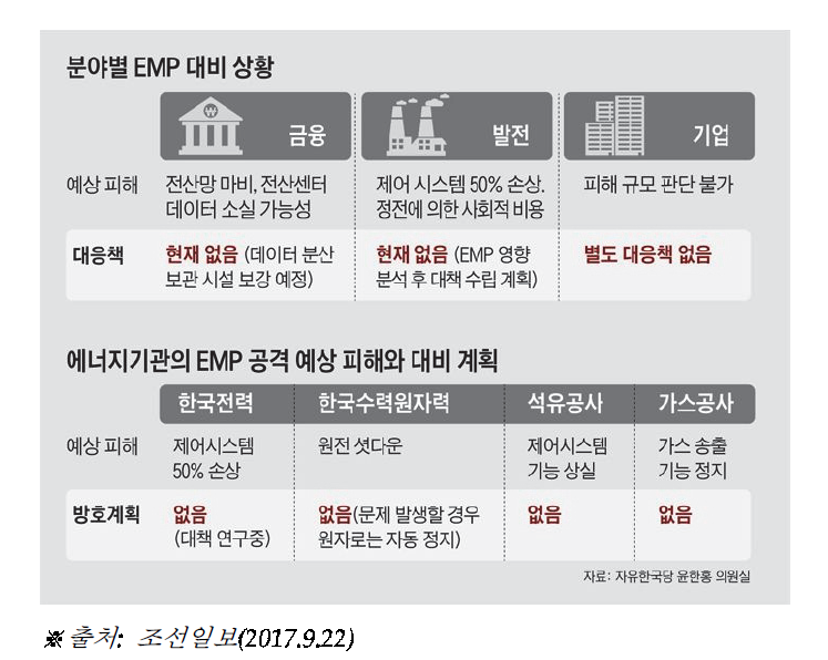 우리나라의 주요 산업분야별 EMP 대비 상황