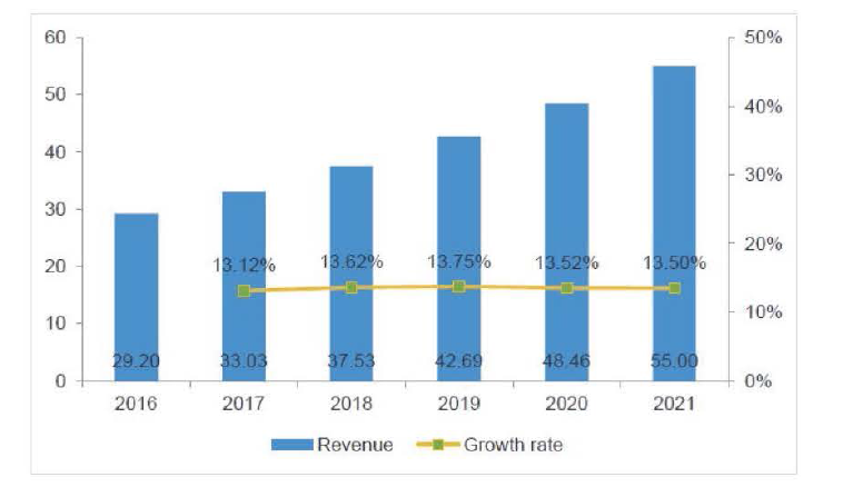 전 세계 데이터센터 시장의 규모와 성장률 예상치 (Technavio , 2017)