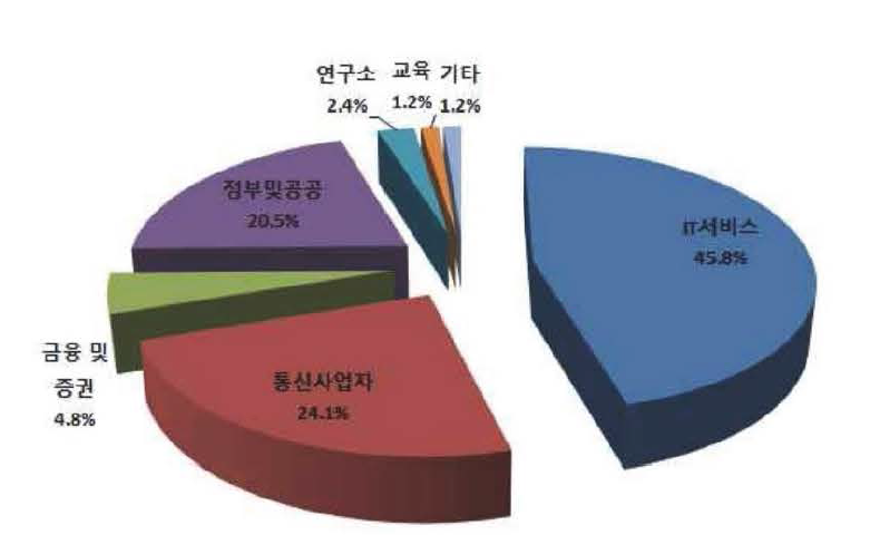 우리나라 데이터센터의 서비스 유형별 현황(미래창조과학부. 2015)