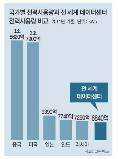 전 세계 데이터센터의 전력사용량(동아일본,2015.8.15.)