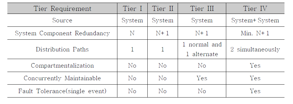 단계별 Tier 인증 수준(Uptime Institute)