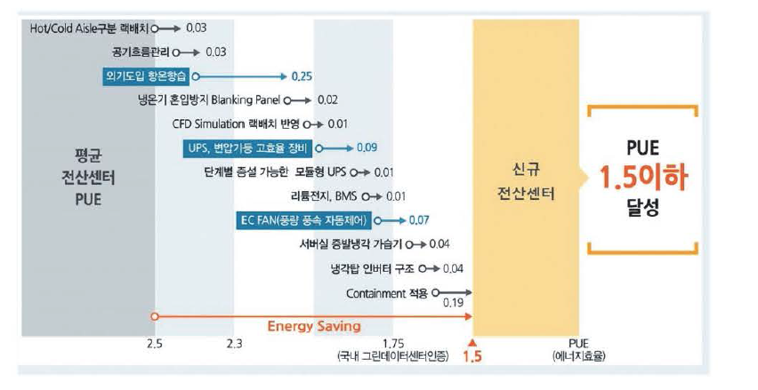 PUE 1.5이하 달성전략(손지수, 2017)
