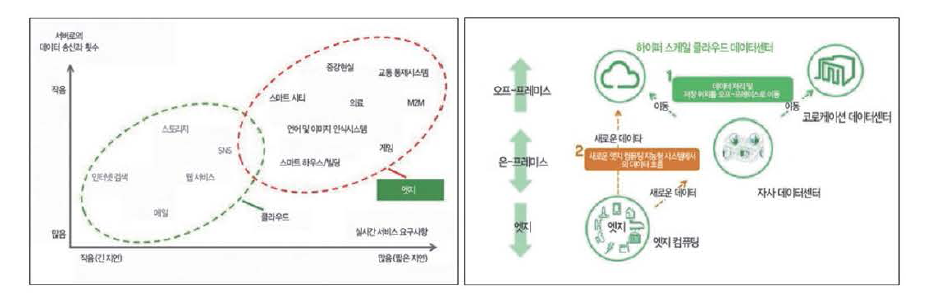 클라우드 서비스와 옛지(edge) 컴퓨팅의 비교(한국DXC테크놀로지, 2017)