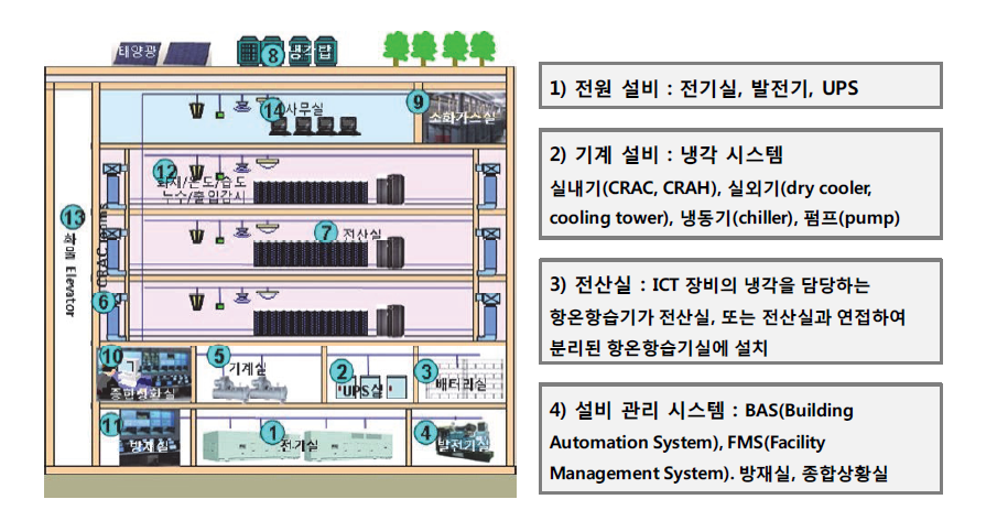 데이터센터의 기능 공간별 구성