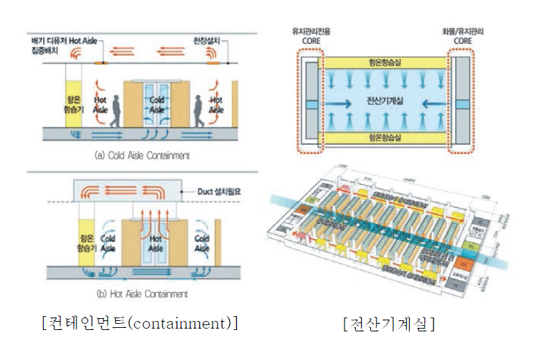 데이터센터의 공간배치 개념도