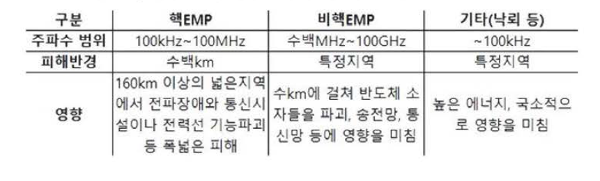 핵 EMP, 비핵EMP, 기타(낙뢰)의 특정 및 영향