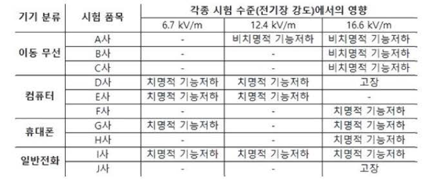 가전기기에 대한 핵EMP 시뮬레이션 결과(금융보안원)