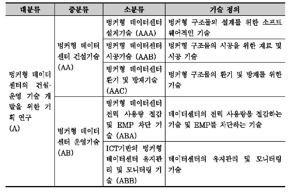 특허동향 분석대상의 기술분류