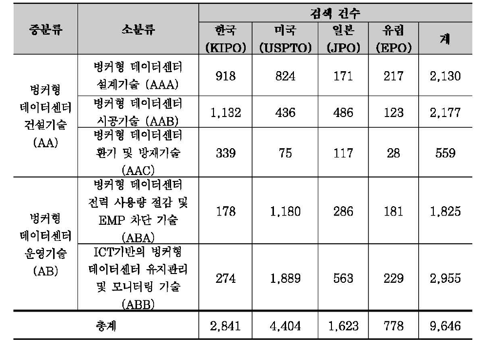 기술분류체계별 기본자료의 검색 결과