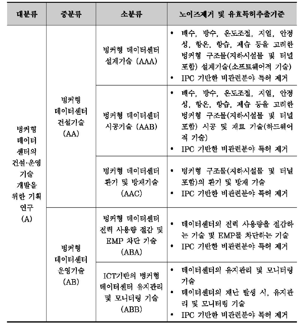 기술분류 체계별 노이즈제거 기준