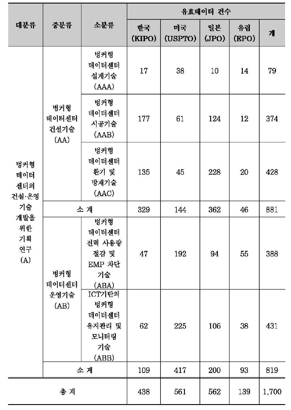 유효특허 선별결과