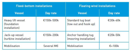 고정식 대비 부유식 해상풍력 설치선 임대비용 비교