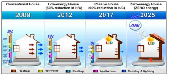 제로에너지하우스 의무화 단계
