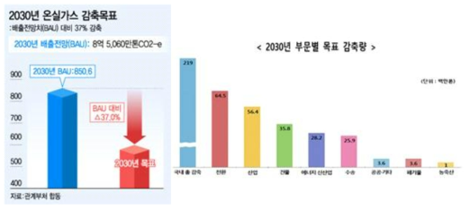 온실가스 부문별 감축량