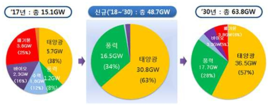 재생에너지 3020 이행계획