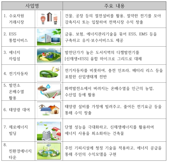 산업통상자원부 에너지 신산업