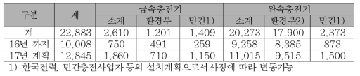 전기자동차 충전기 현황 및 계획