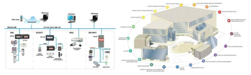 Honeywell의 건물 통합관리시스템 및 체계도
