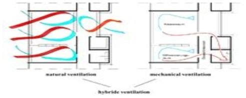 빌딩의 하이브리드 환기 기술 모식도