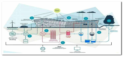 Siemens 사 BEMS 기술모식도