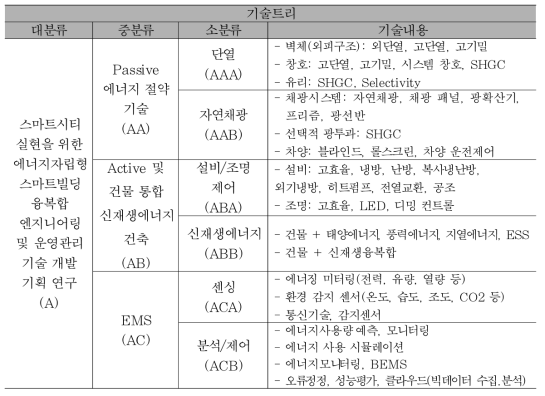 특허동향분석을 위한 기술트리 설정