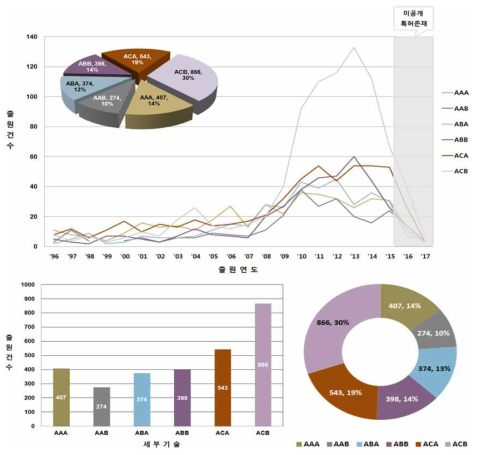 세부기술별 출원동향