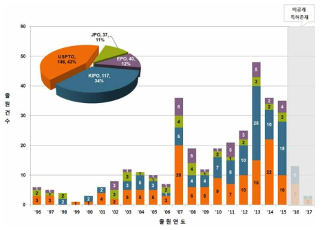 신재생 에너지 융복합 기술 특허 점유 현황